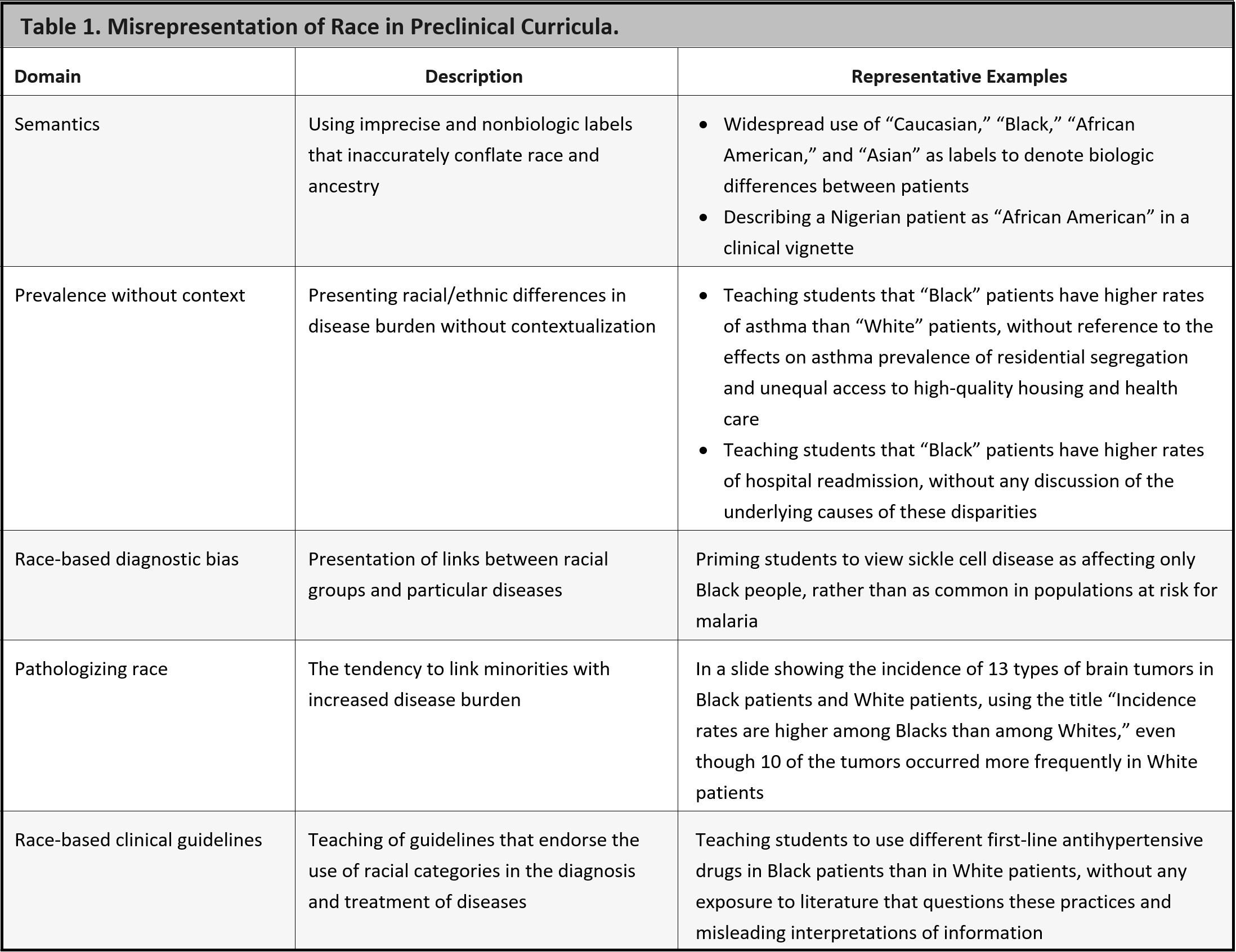 Misrepresentation race pre-clinical curricula